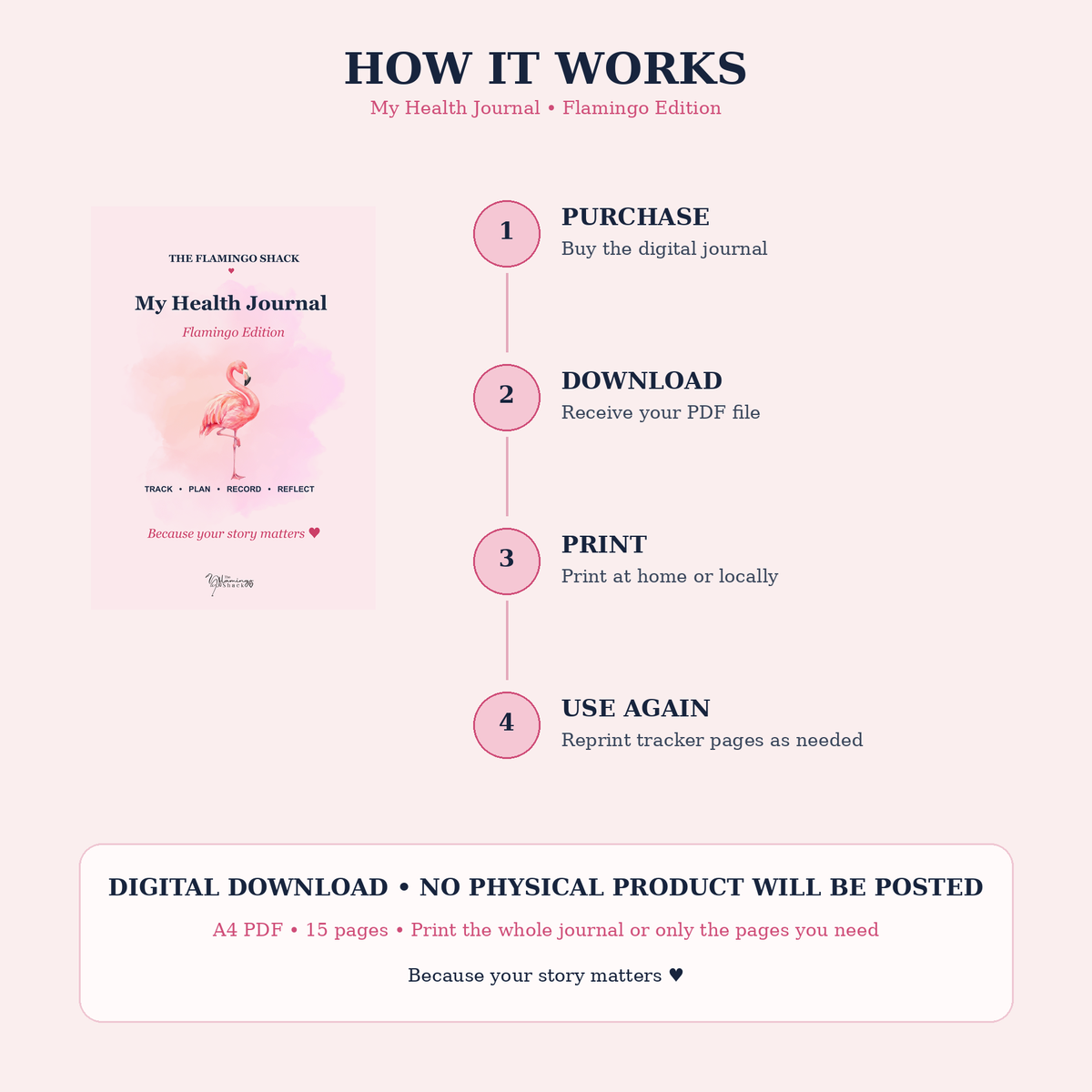 How It Works – My Health Journal Flamingo Edition